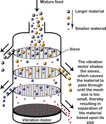 sieving in tagalog explanation|What is Sieving Used For: Applications and Technique .
